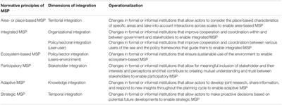 The Institutional Dimension of Integration in Marine Spatial Planning: The Case of the Dutch North Sea Dialogues and Agreement